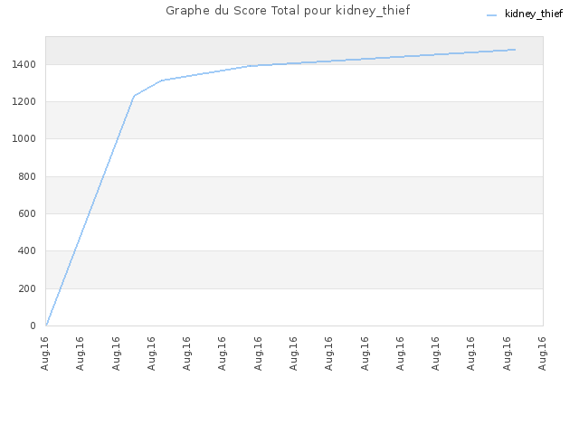 Graphe du Score Total pour kidney_thief