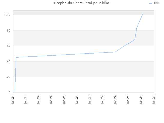 Graphe du Score Total pour kiko