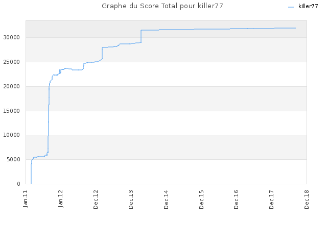 Graphe du Score Total pour killer77