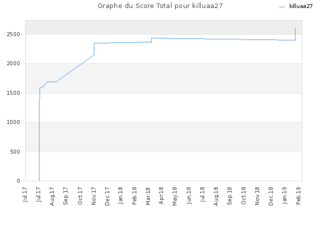 Graphe du Score Total pour killuaa27