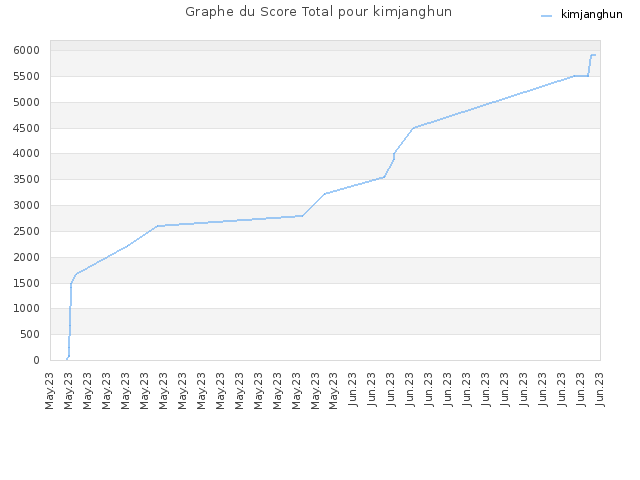 Graphe du Score Total pour kimjanghun