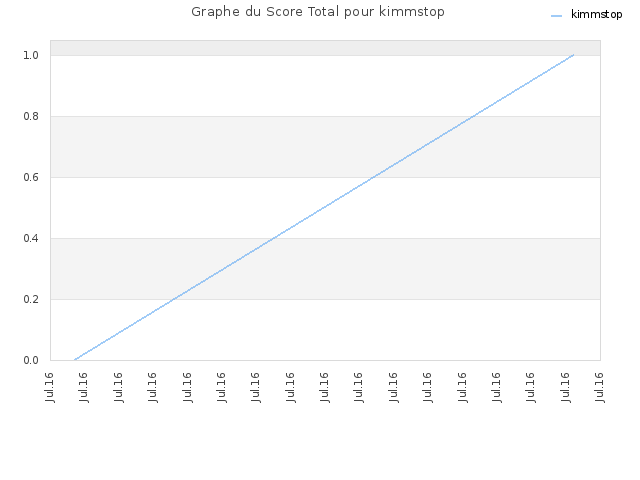 Graphe du Score Total pour kimmstop