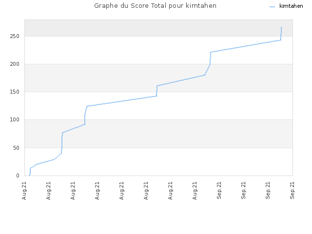 Graphe du Score Total pour kimtahen