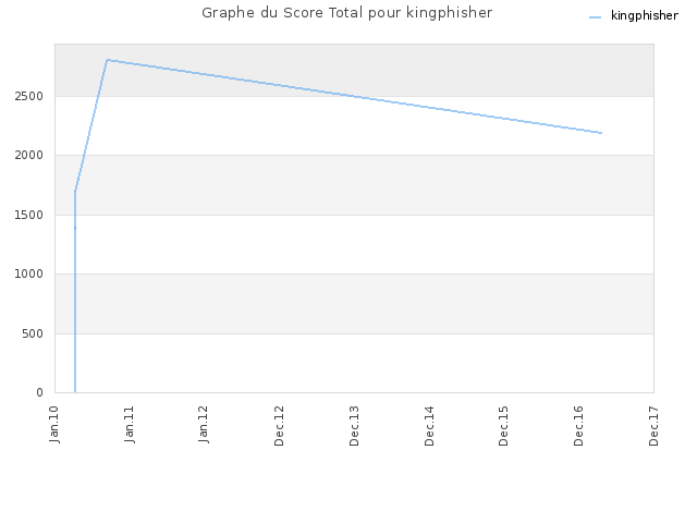 Graphe du Score Total pour kingphisher