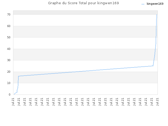 Graphe du Score Total pour kingwen169
