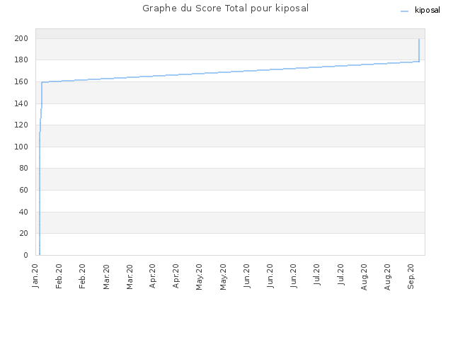 Graphe du Score Total pour kiposal