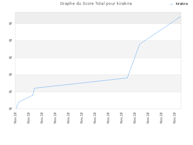 Graphe du Score Total pour kirakira