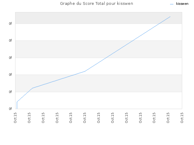 Graphe du Score Total pour kisswen