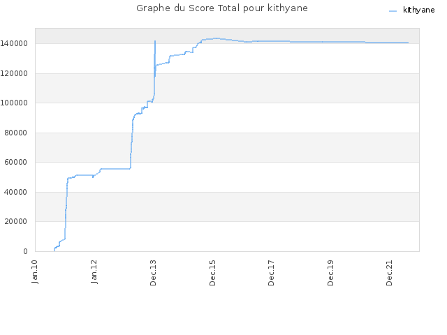 Graphe du Score Total pour kithyane