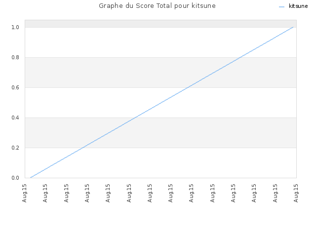 Graphe du Score Total pour kitsune