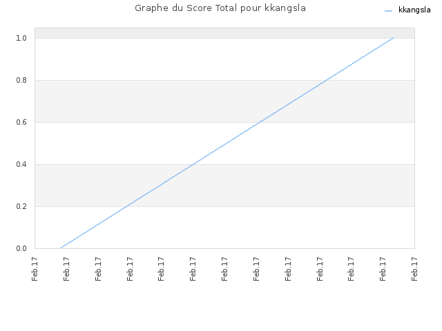 Graphe du Score Total pour kkangsla
