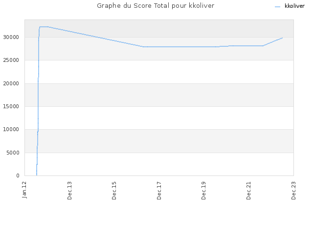 Graphe du Score Total pour kkoliver