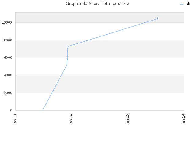 Graphe du Score Total pour klx