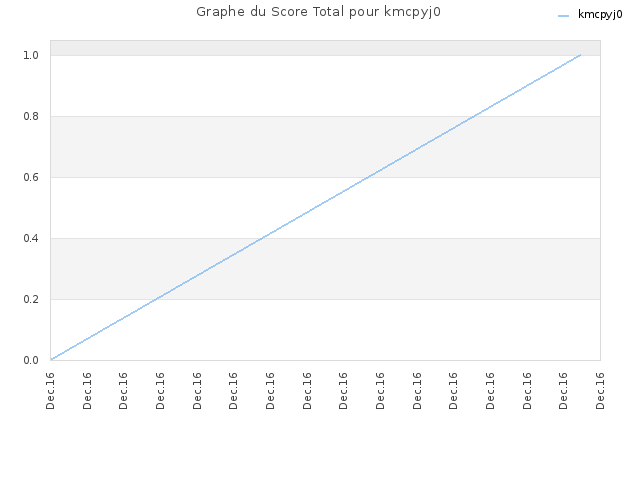 Graphe du Score Total pour kmcpyj0