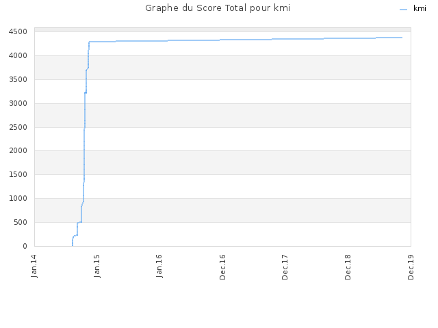 Graphe du Score Total pour kmi