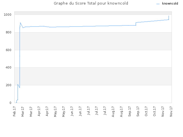 Graphe du Score Total pour knowncold