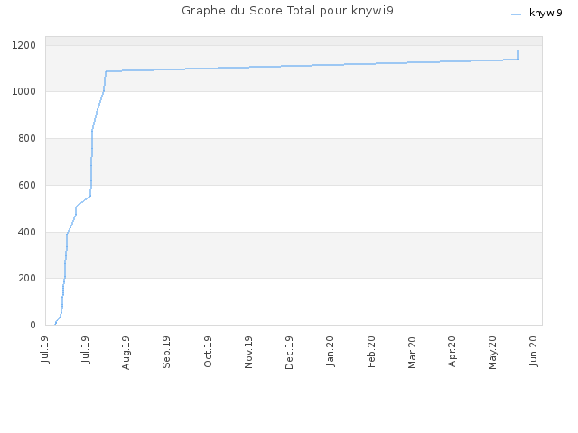 Graphe du Score Total pour knywi9