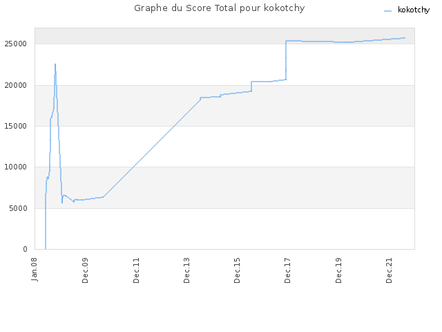 Graphe du Score Total pour kokotchy