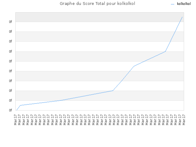 Graphe du Score Total pour kolkolkol