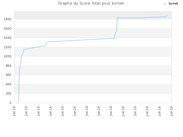 Graphe du Score Total pour komet
