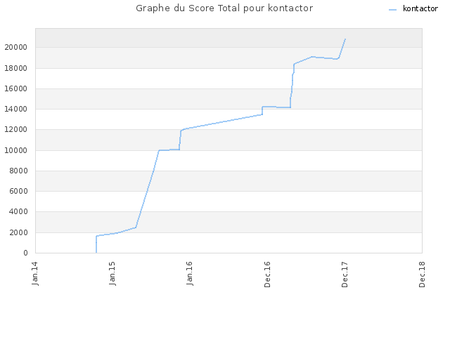 Graphe du Score Total pour kontactor