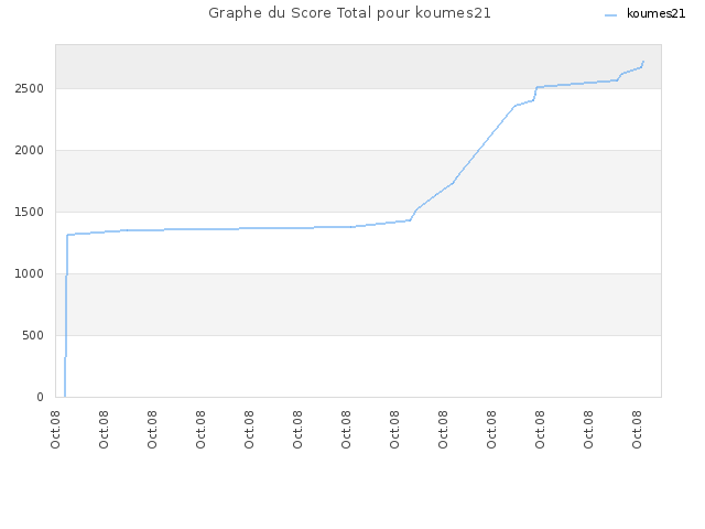 Graphe du Score Total pour koumes21