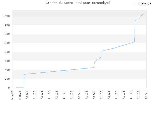 Graphe du Score Total pour kozanakyel