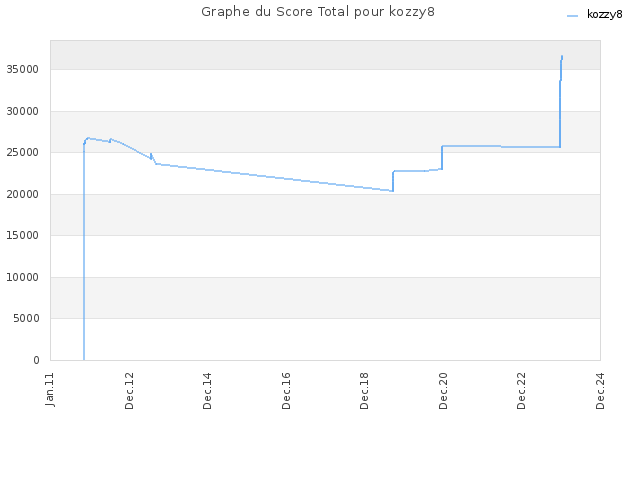 Graphe du Score Total pour kozzy8