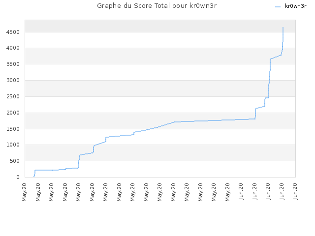 Graphe du Score Total pour kr0wn3r