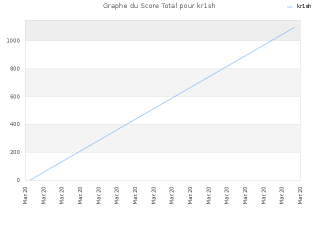 Graphe du Score Total pour kr1sh