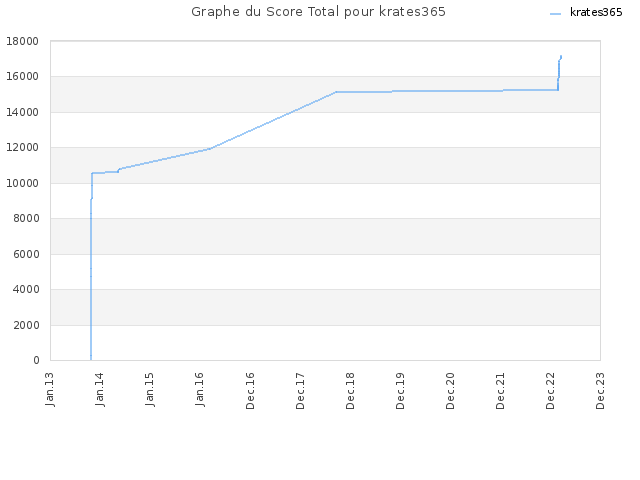 Graphe du Score Total pour krates365