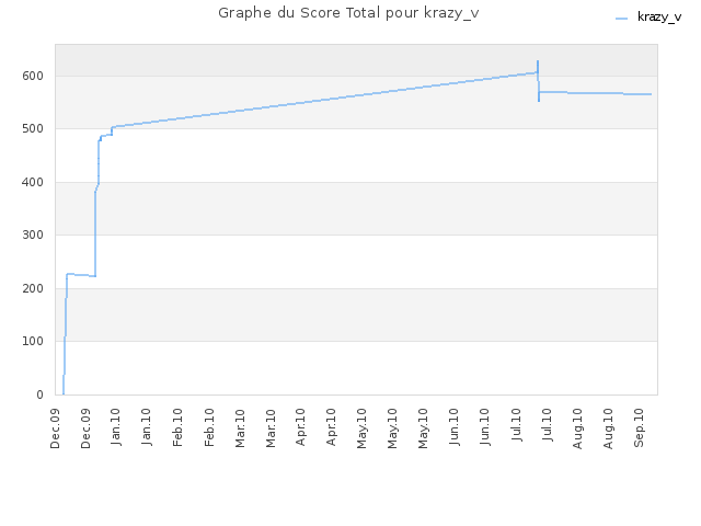 Graphe du Score Total pour krazy_v