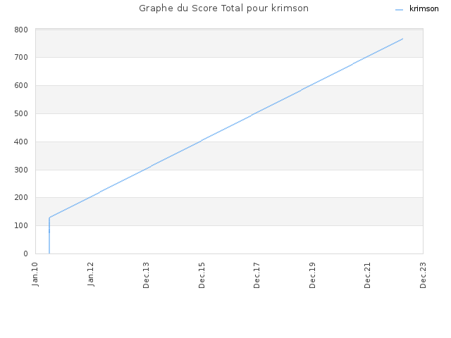 Graphe du Score Total pour krimson