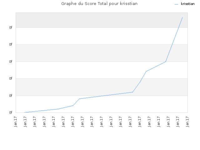 Graphe du Score Total pour krisstian