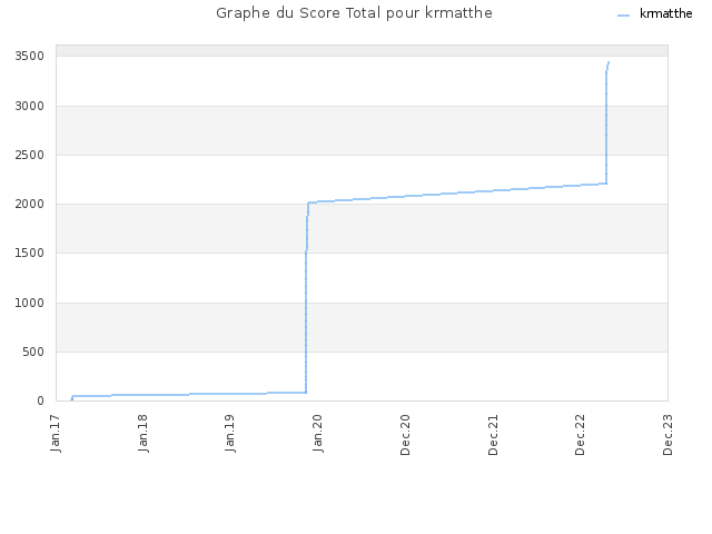 Graphe du Score Total pour krmatthe