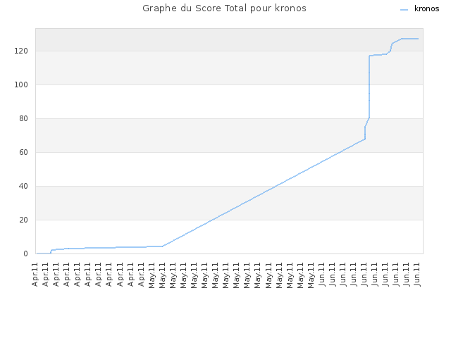 Graphe du Score Total pour kronos