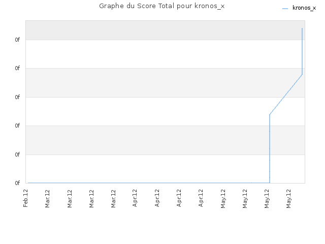 Graphe du Score Total pour kronos_x