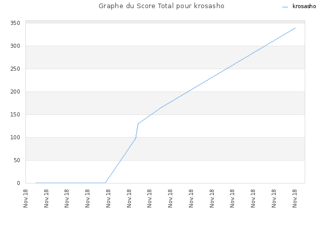 Graphe du Score Total pour krosasho