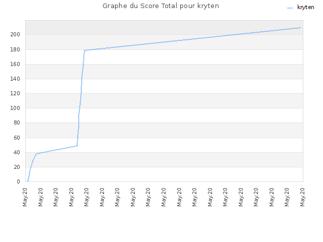 Graphe du Score Total pour kryten