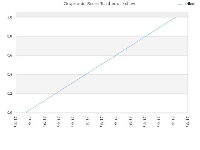 Graphe du Score Total pour ksllew