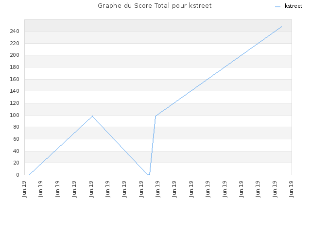 Graphe du Score Total pour kstreet
