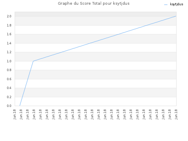 Graphe du Score Total pour ksytjdus