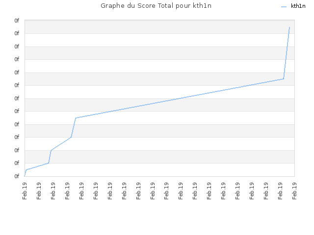 Graphe du Score Total pour kth1n