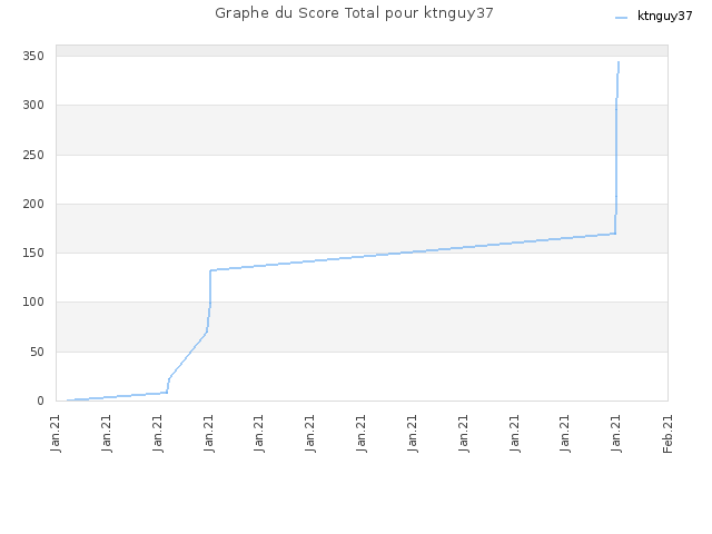Graphe du Score Total pour ktnguy37