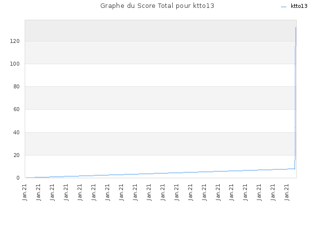 Graphe du Score Total pour ktto13