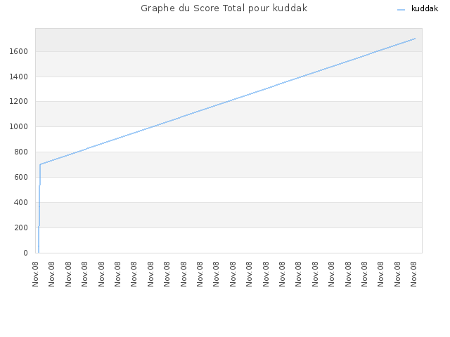 Graphe du Score Total pour kuddak
