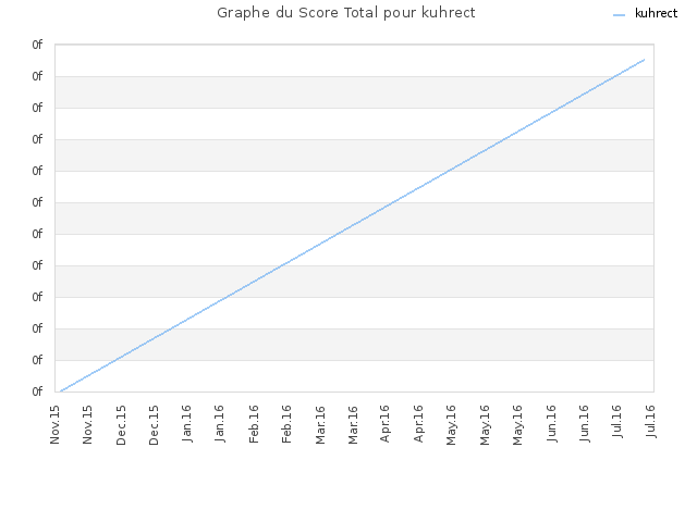Graphe du Score Total pour kuhrect