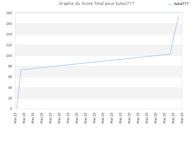 Graphe du Score Total pour kukul777