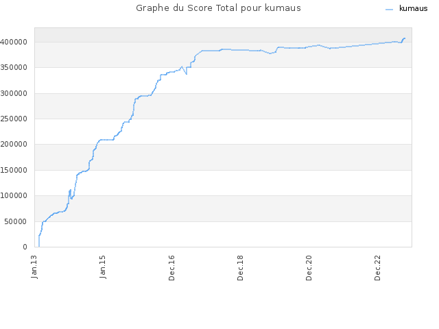Graphe du Score Total pour kumaus
