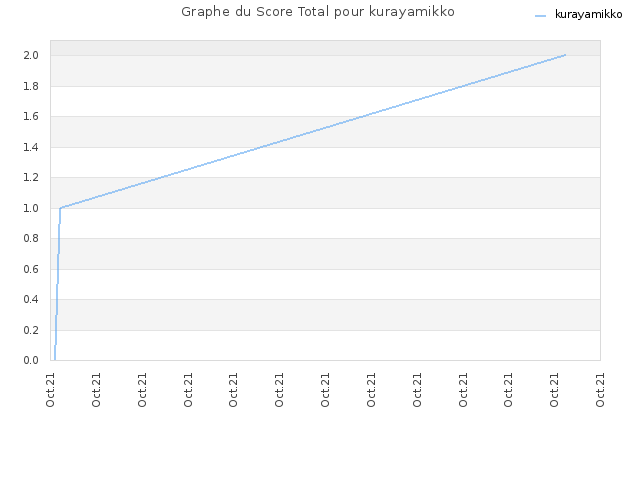 Graphe du Score Total pour kurayamikko